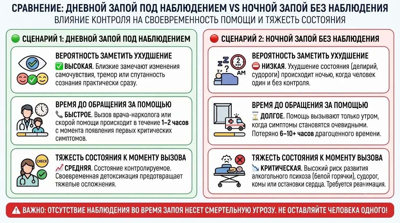 Сравнение запоев